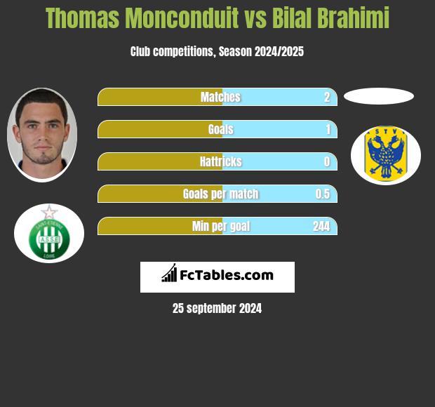 Thomas Monconduit vs Bilal Brahimi h2h player stats