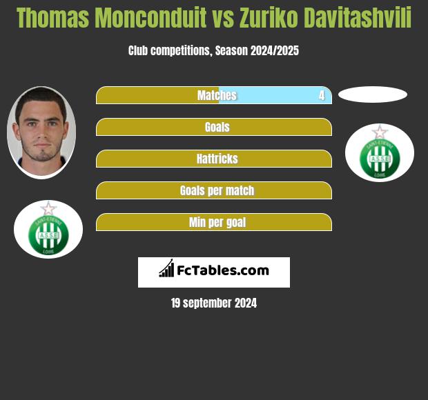 Thomas Monconduit vs Zuriko Davitashvili h2h player stats