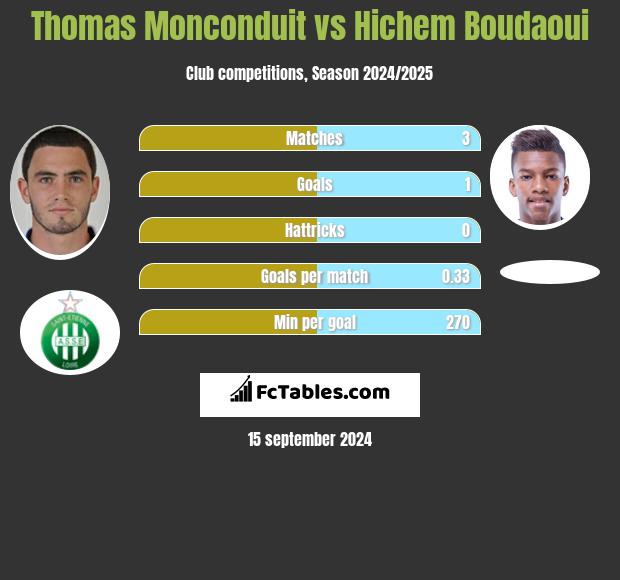 Thomas Monconduit vs Hichem Boudaoui h2h player stats