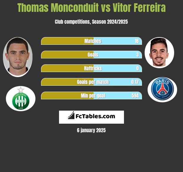 Thomas Monconduit vs Vitor Ferreira h2h player stats