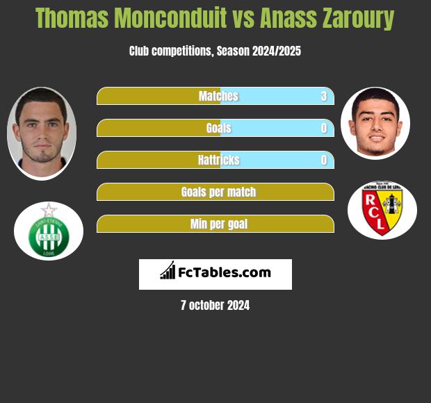 Thomas Monconduit vs Anass Zaroury h2h player stats