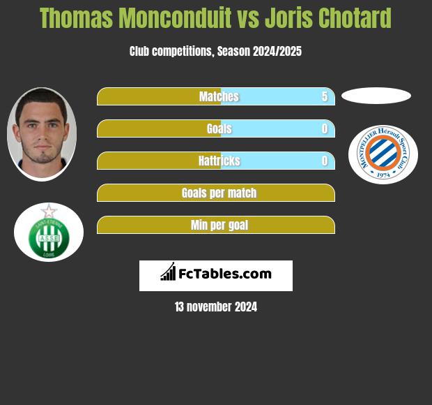 Thomas Monconduit vs Joris Chotard h2h player stats