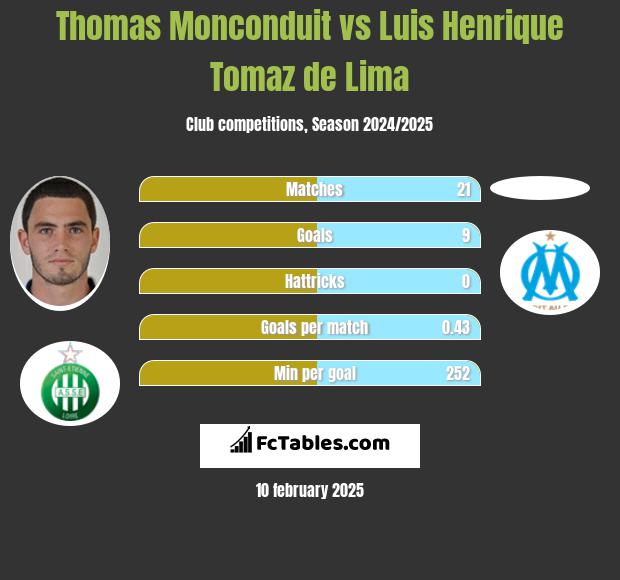 Thomas Monconduit vs Luis Henrique Tomaz de Lima h2h player stats