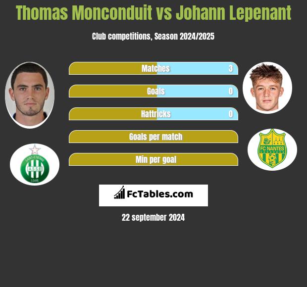 Thomas Monconduit vs Johann Lepenant h2h player stats