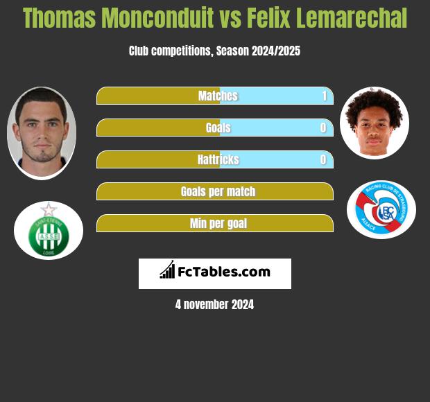 Thomas Monconduit vs Felix Lemarechal h2h player stats