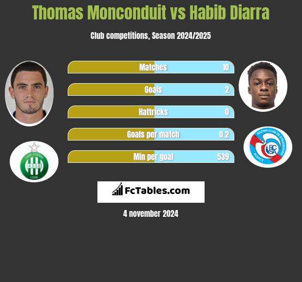 Thomas Monconduit vs Habib Diarra h2h player stats