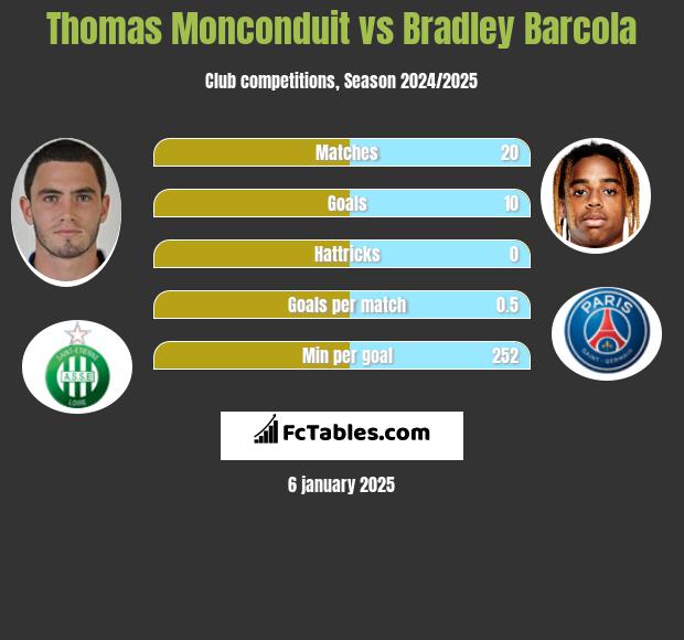 Thomas Monconduit vs Bradley Barcola h2h player stats