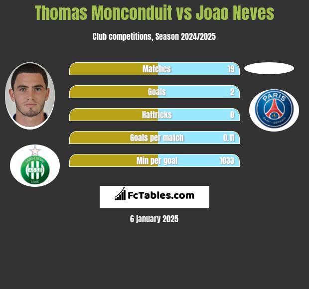 Thomas Monconduit vs Joao Neves h2h player stats