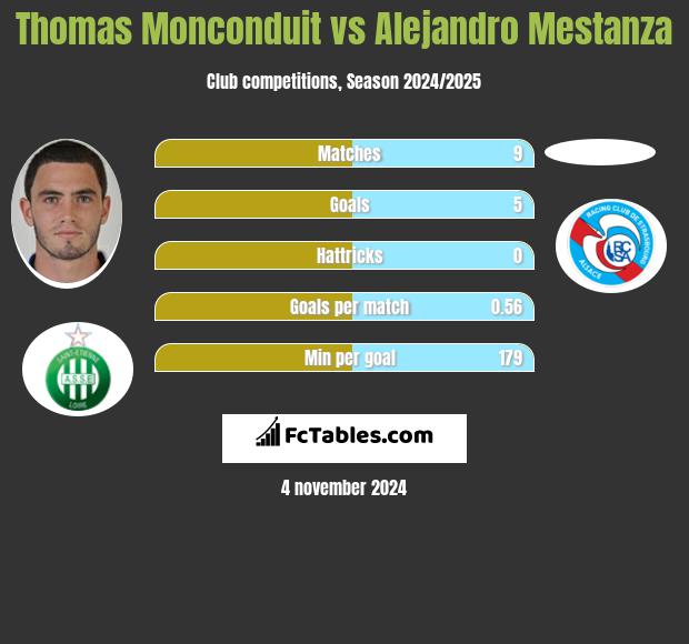 Thomas Monconduit vs Alejandro Mestanza h2h player stats