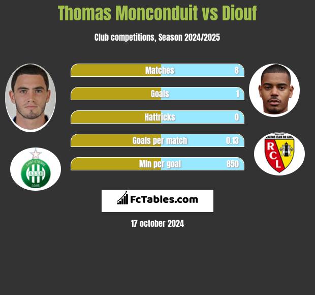 Thomas Monconduit vs Diouf h2h player stats