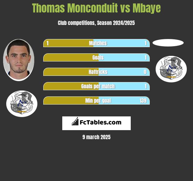 Thomas Monconduit vs Mbaye h2h player stats