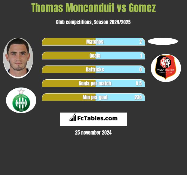 Thomas Monconduit vs Gomez h2h player stats