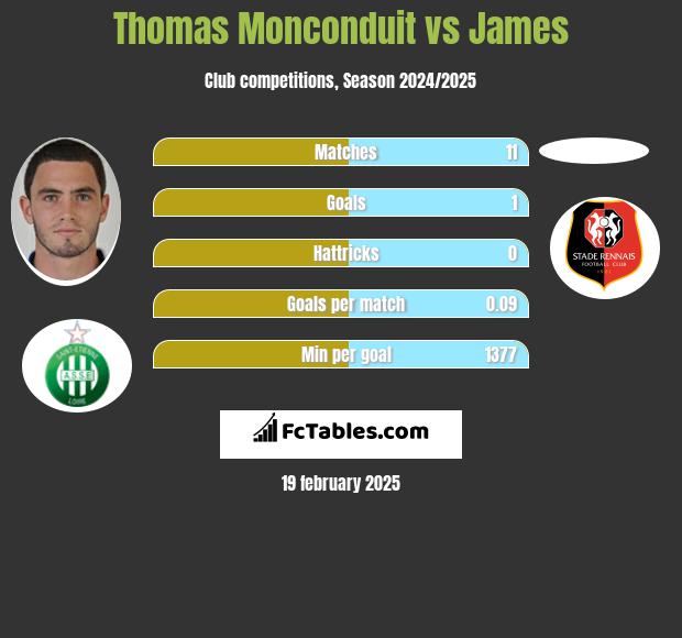 Thomas Monconduit vs James h2h player stats