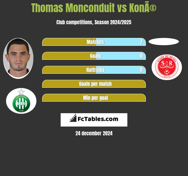 Thomas Monconduit vs KonÃ© h2h player stats