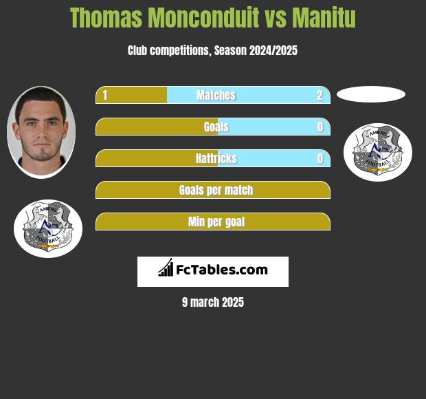 Thomas Monconduit vs Manitu h2h player stats