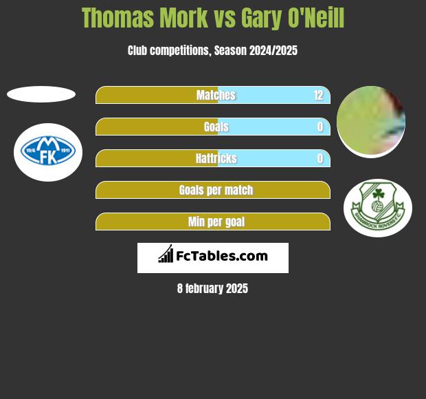 Thomas Mork vs Gary O'Neill h2h player stats