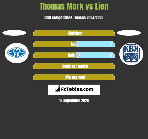 Thomas Mork vs Lien h2h player stats