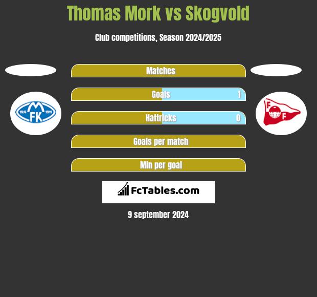 Thomas Mork vs Skogvold h2h player stats