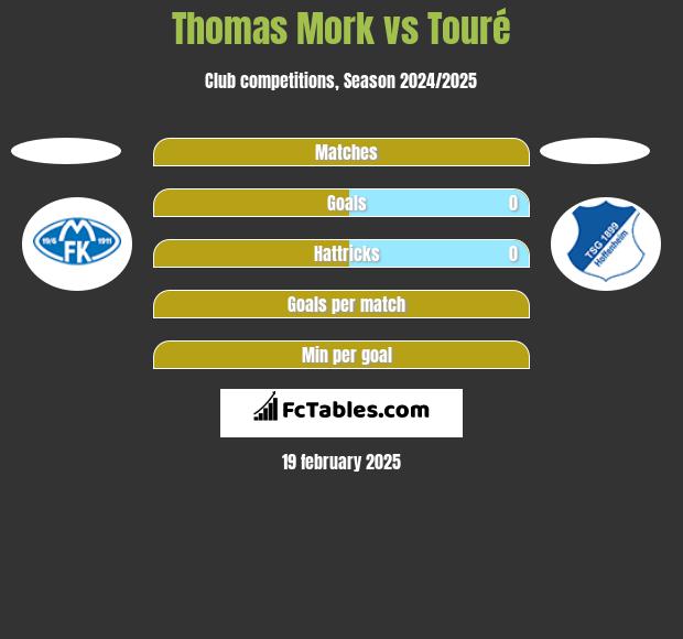 Thomas Mork vs Touré h2h player stats