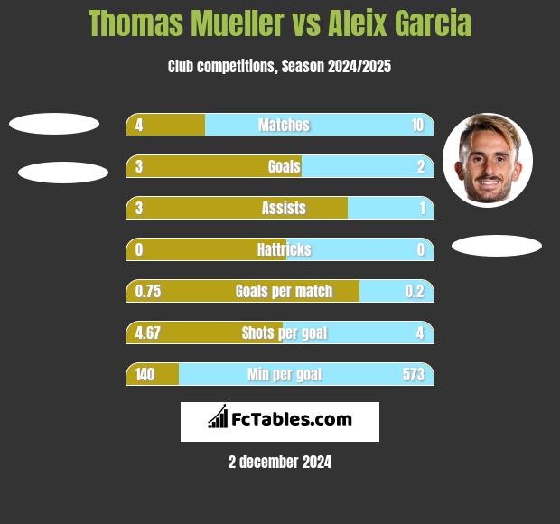 Thomas Mueller vs Aleix Garcia h2h player stats