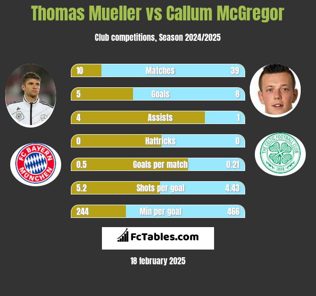 Thomas Mueller vs Callum McGregor h2h player stats