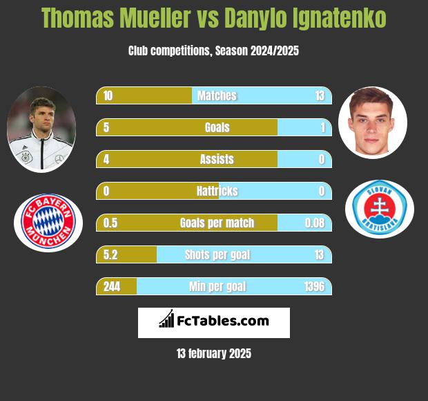 Thomas Mueller vs Danylo Ignatenko h2h player stats