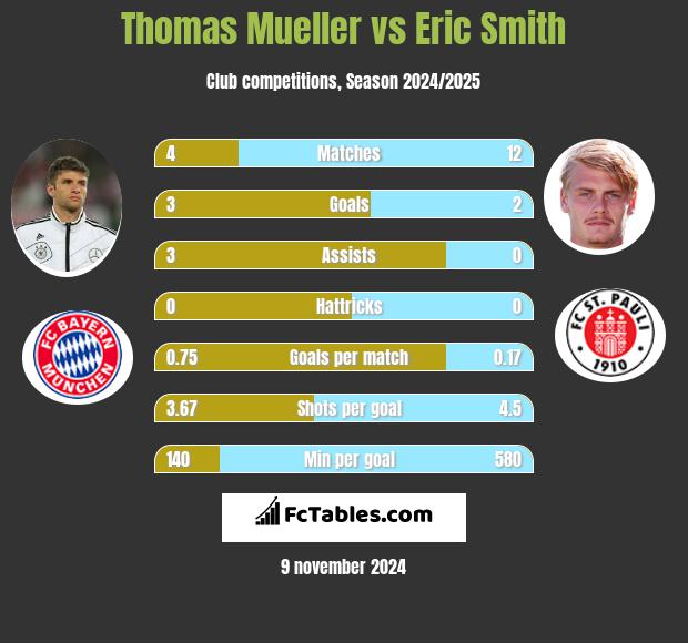 Thomas Mueller vs Eric Smith h2h player stats