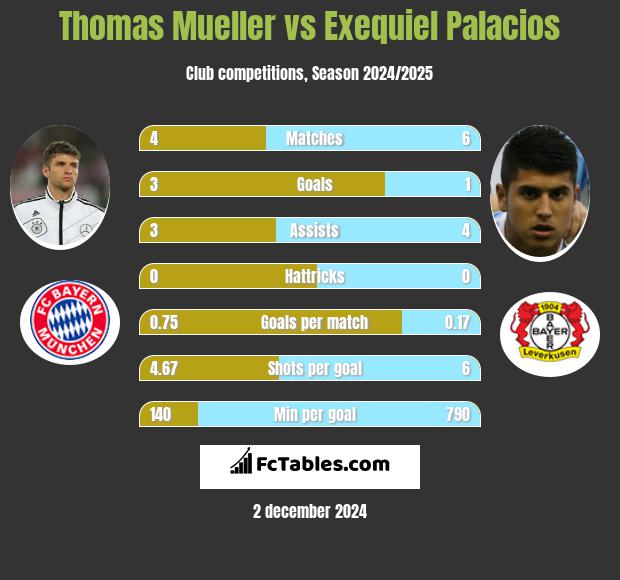 Thomas Mueller vs Exequiel Palacios h2h player stats