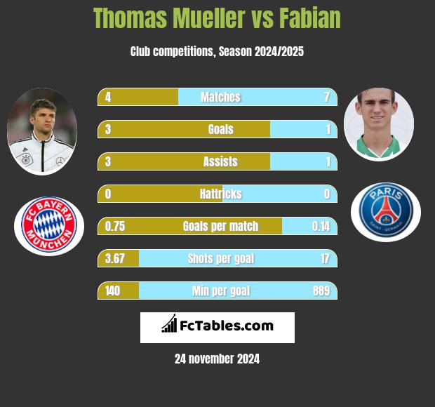 Thomas Mueller vs Fabian h2h player stats