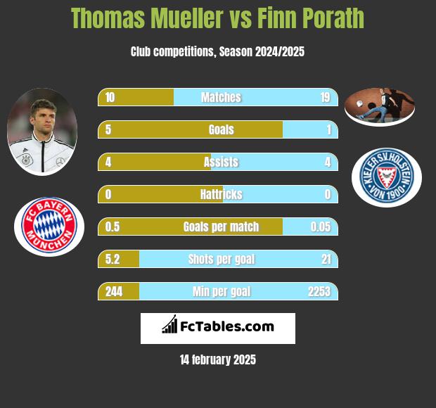 Thomas Mueller vs Finn Porath h2h player stats