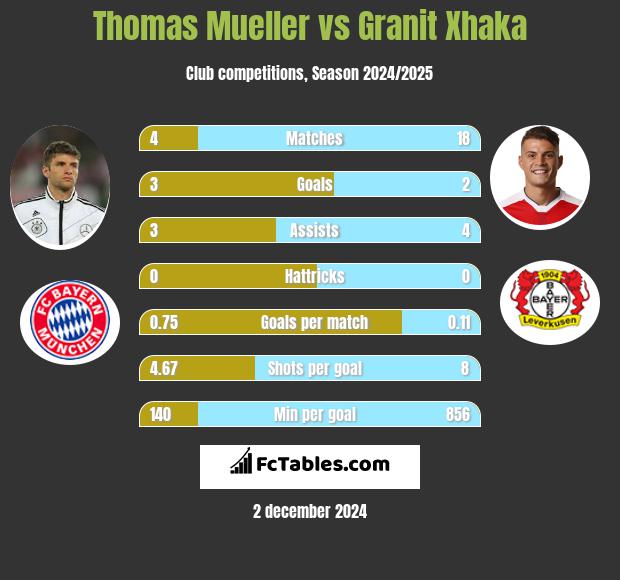 Thomas Mueller vs Granit Xhaka h2h player stats