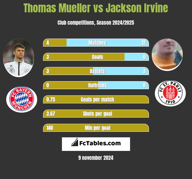 Thomas Mueller vs Jackson Irvine h2h player stats