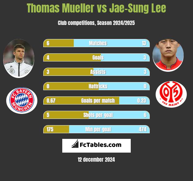 Thomas Mueller vs Jae-Sung Lee h2h player stats