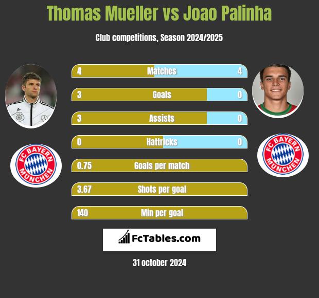 Thomas Mueller vs Joao Palinha h2h player stats