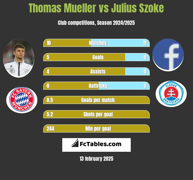 Thomas Mueller vs Julius Szoke h2h player stats