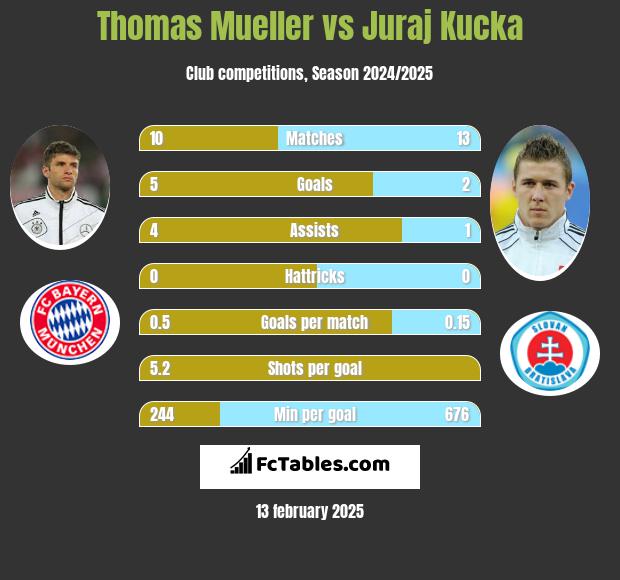 Thomas Mueller vs Juraj Kucka h2h player stats