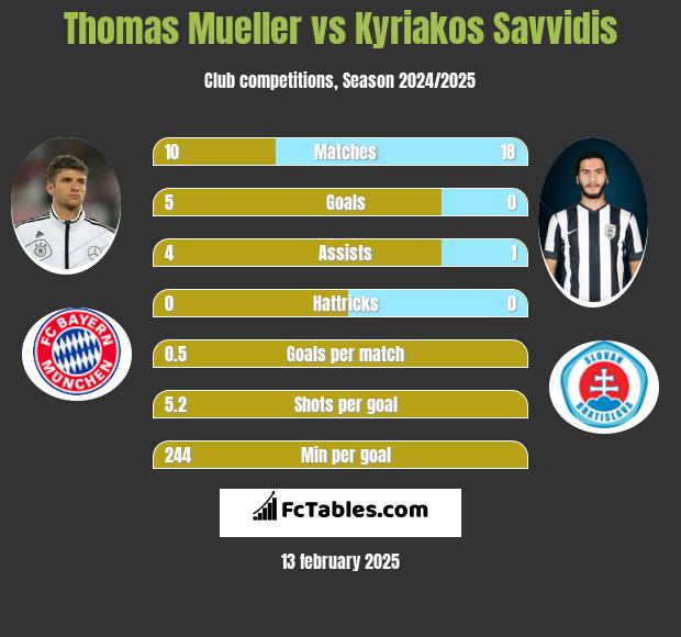 Thomas Mueller vs Kyriakos Savvidis h2h player stats