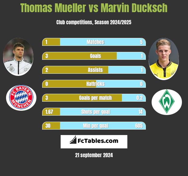 Thomas Mueller vs Marvin Ducksch h2h player stats