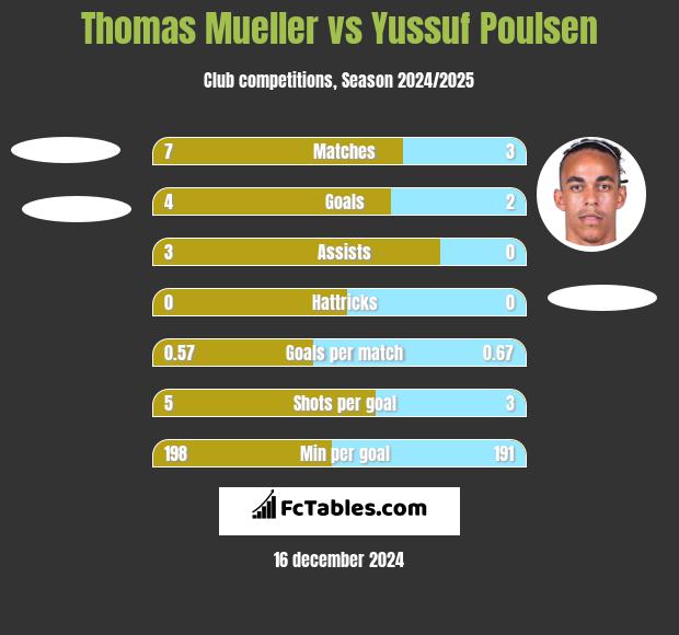 Thomas Mueller vs Yussuf Poulsen h2h player stats