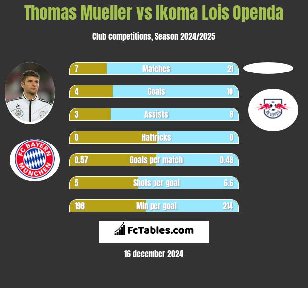 Thomas Mueller vs Ikoma Lois Openda h2h player stats