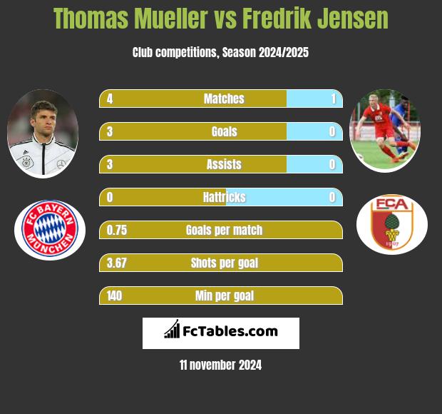 Thomas Mueller vs Fredrik Jensen h2h player stats