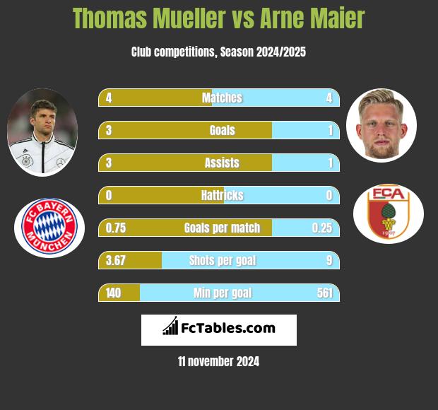 Thomas Mueller vs Arne Maier h2h player stats