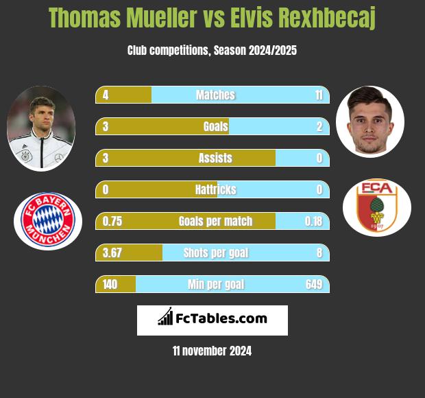 Thomas Mueller vs Elvis Rexhbecaj h2h player stats