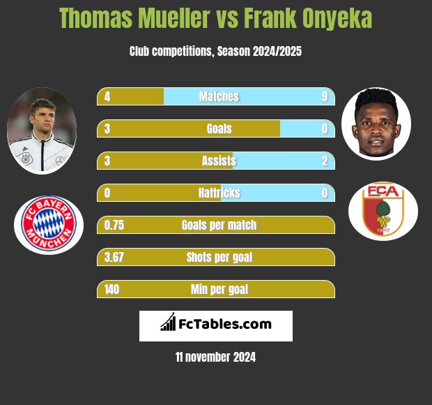 Thomas Mueller vs Frank Onyeka h2h player stats