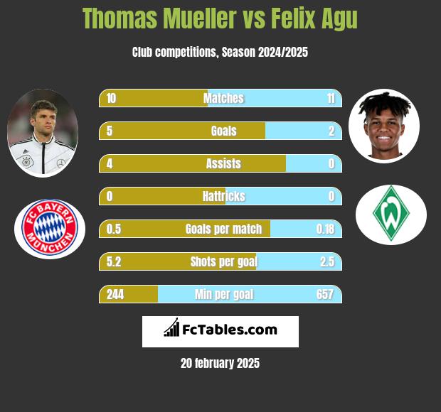 Thomas Mueller vs Felix Agu h2h player stats