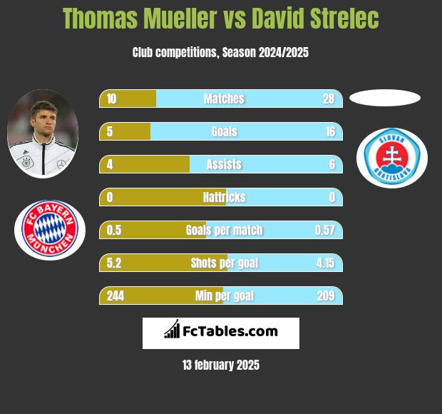 Thomas Mueller vs David Strelec h2h player stats