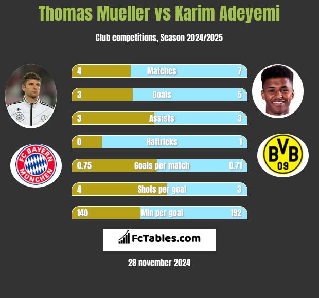 Thomas Mueller vs Karim Adeyemi h2h player stats