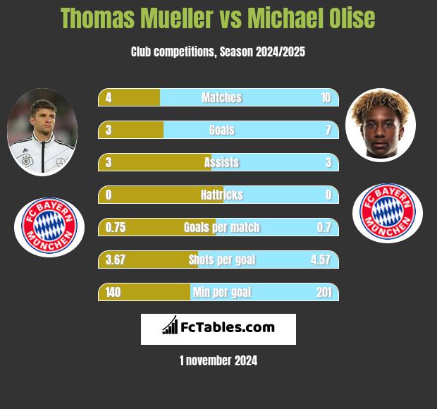 Thomas Mueller vs Michael Olise h2h player stats