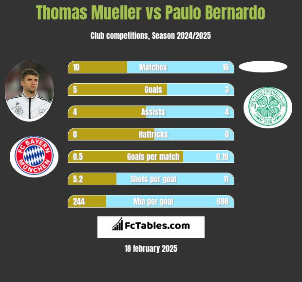 Thomas Mueller vs Paulo Bernardo h2h player stats