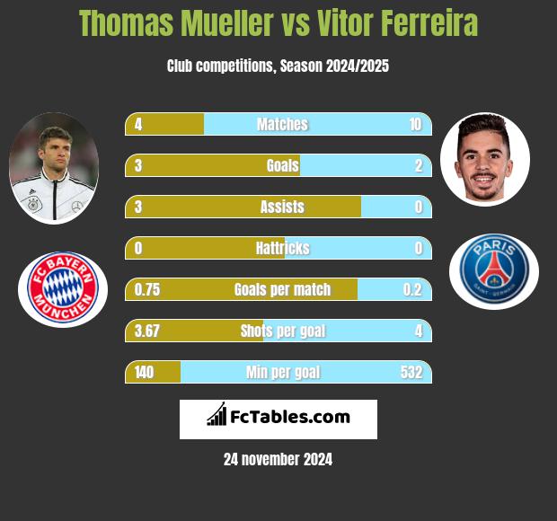 Thomas Mueller vs Vitor Ferreira h2h player stats